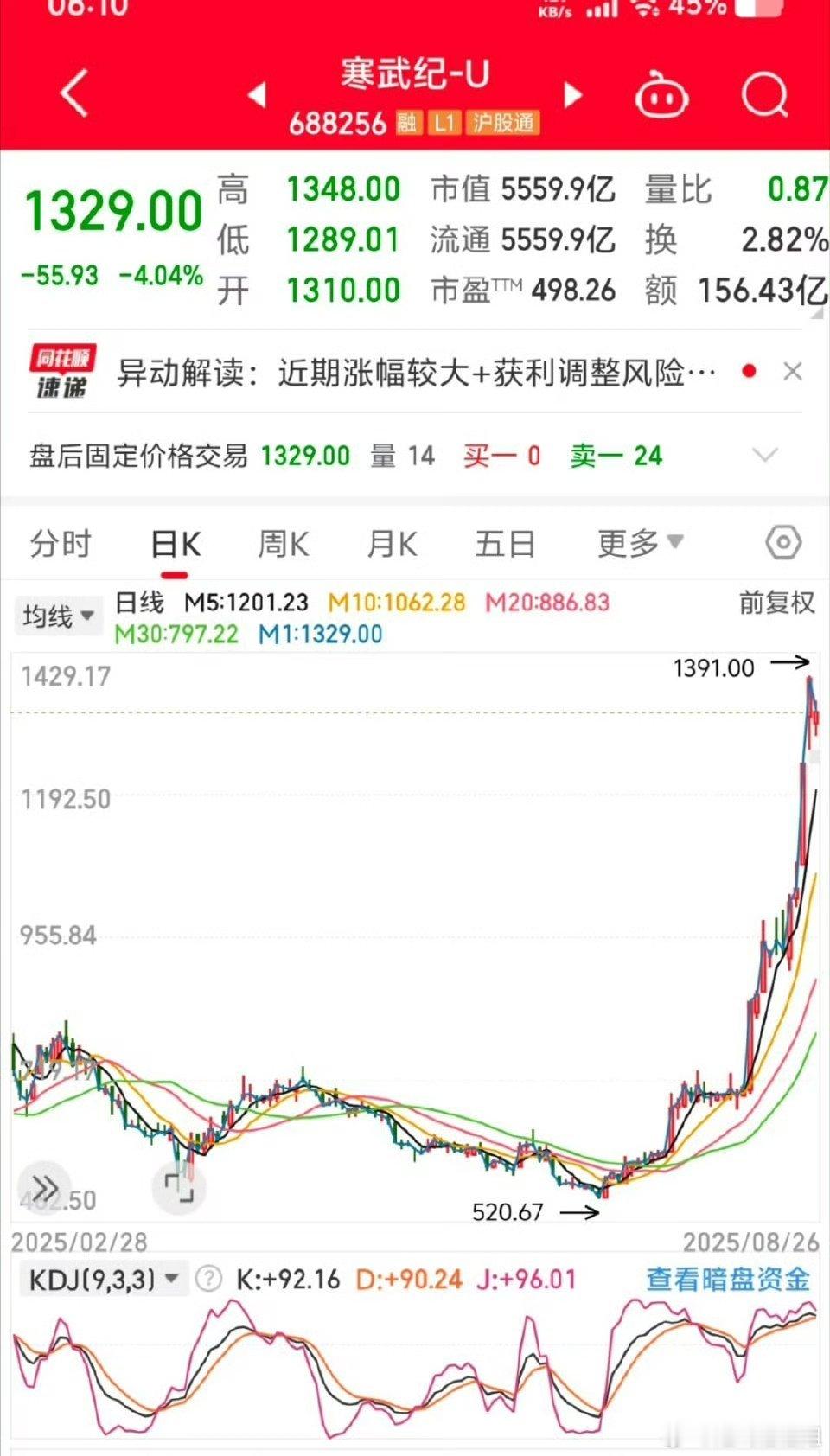 见证奇迹！寒武纪股价不到3年涨超20倍  8月26日晚间，“寒王”寒武纪(SH6