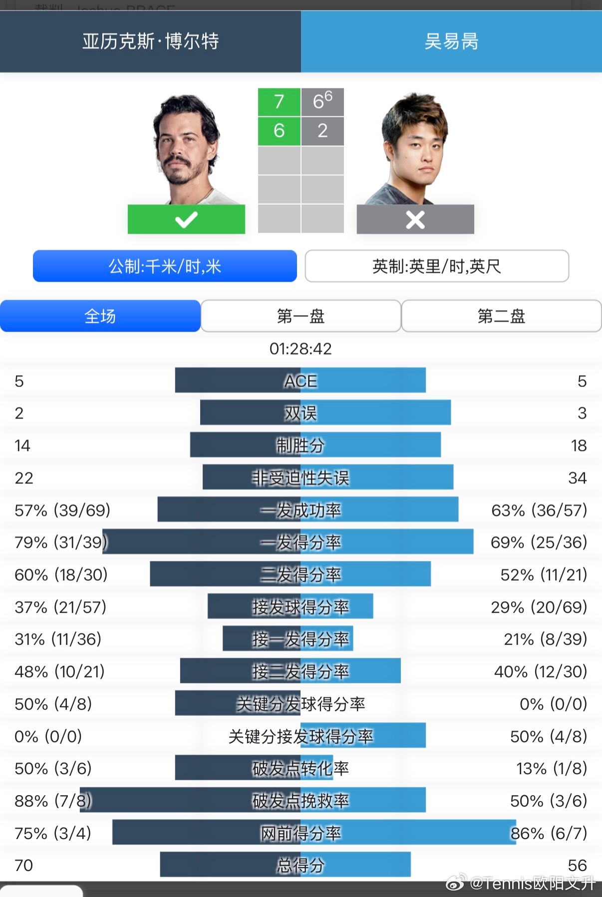 🔵ATP250男单正赛首轮❌🇨🇳吴易昺6-7(6)/2-6 不敌Q🇦🇺
