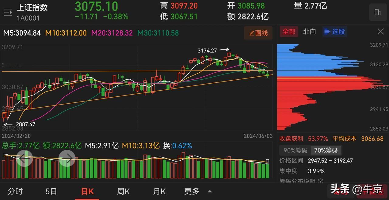 瞧这架势，
又想去考验3000点，
但可能性有多大？
跌破3000点，
之前的努