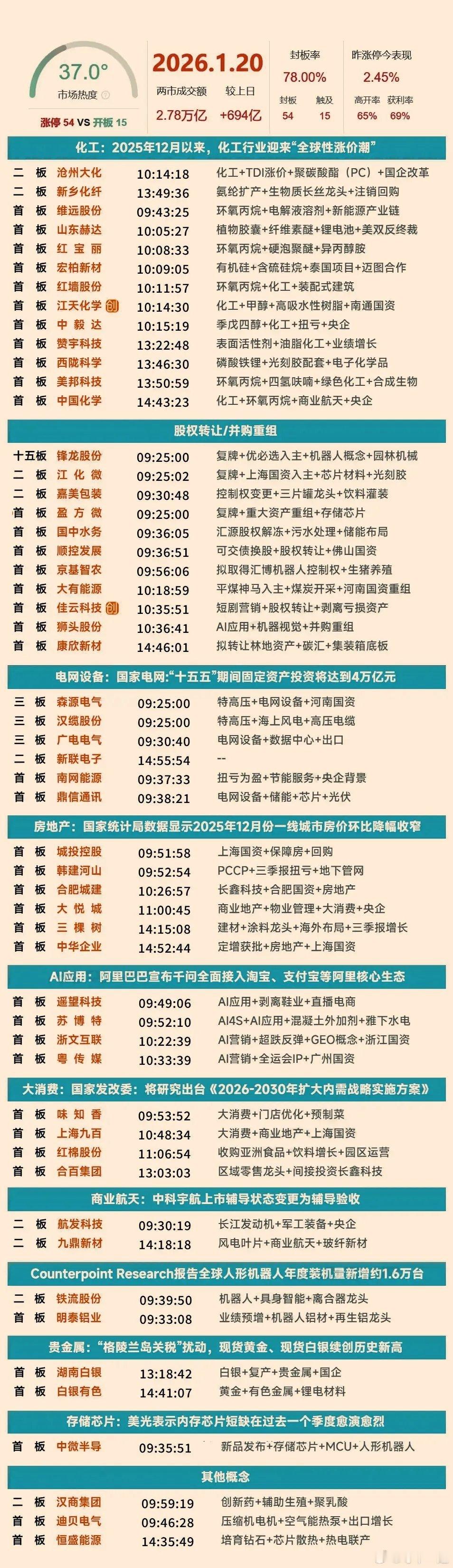 今日2026.1.20日涨停企业涨停原因总结 