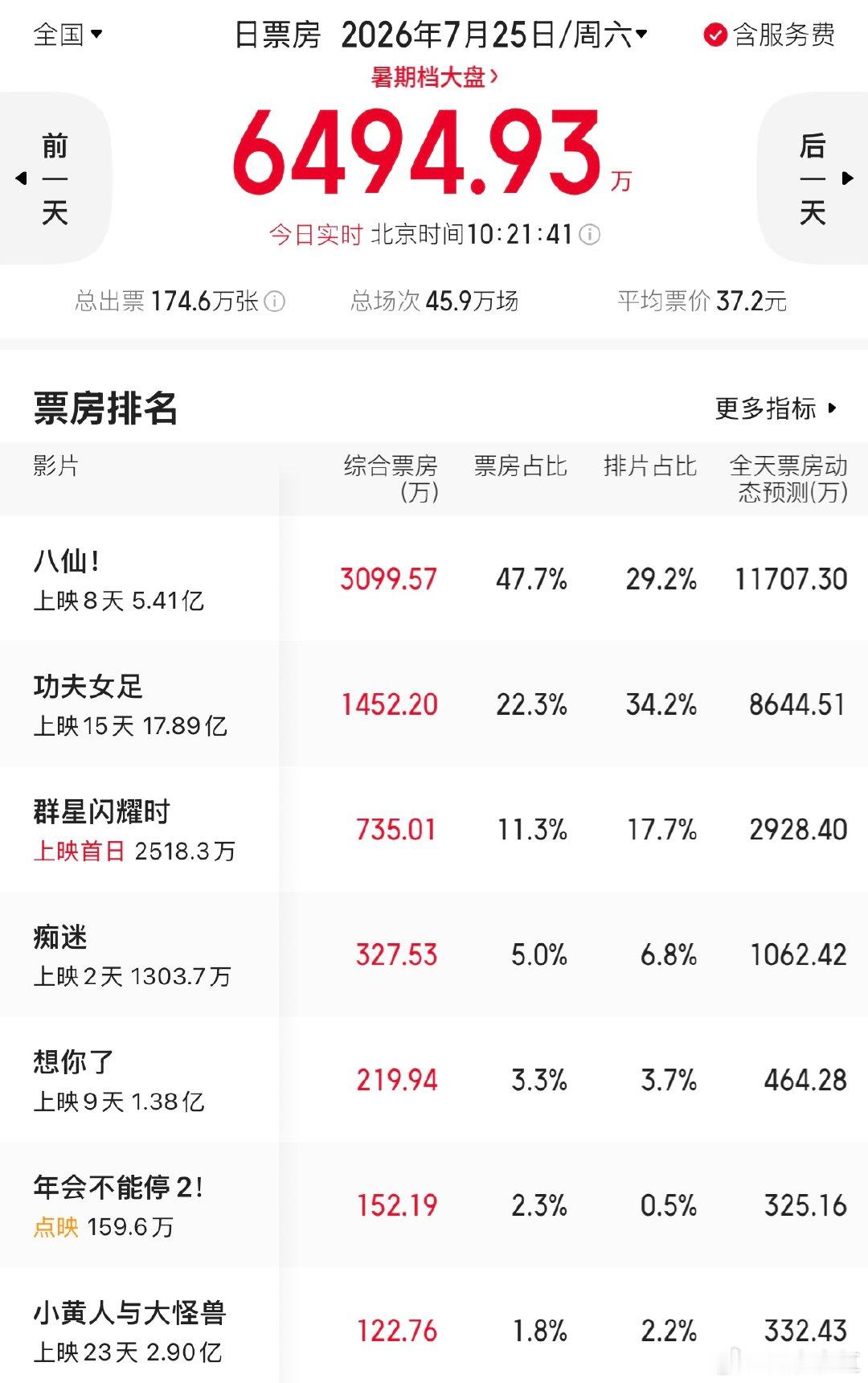八仙排片票房占比凭借内容实现强势突围！《八仙！》有限排片撬动超高票房，豆瓣稳定8
