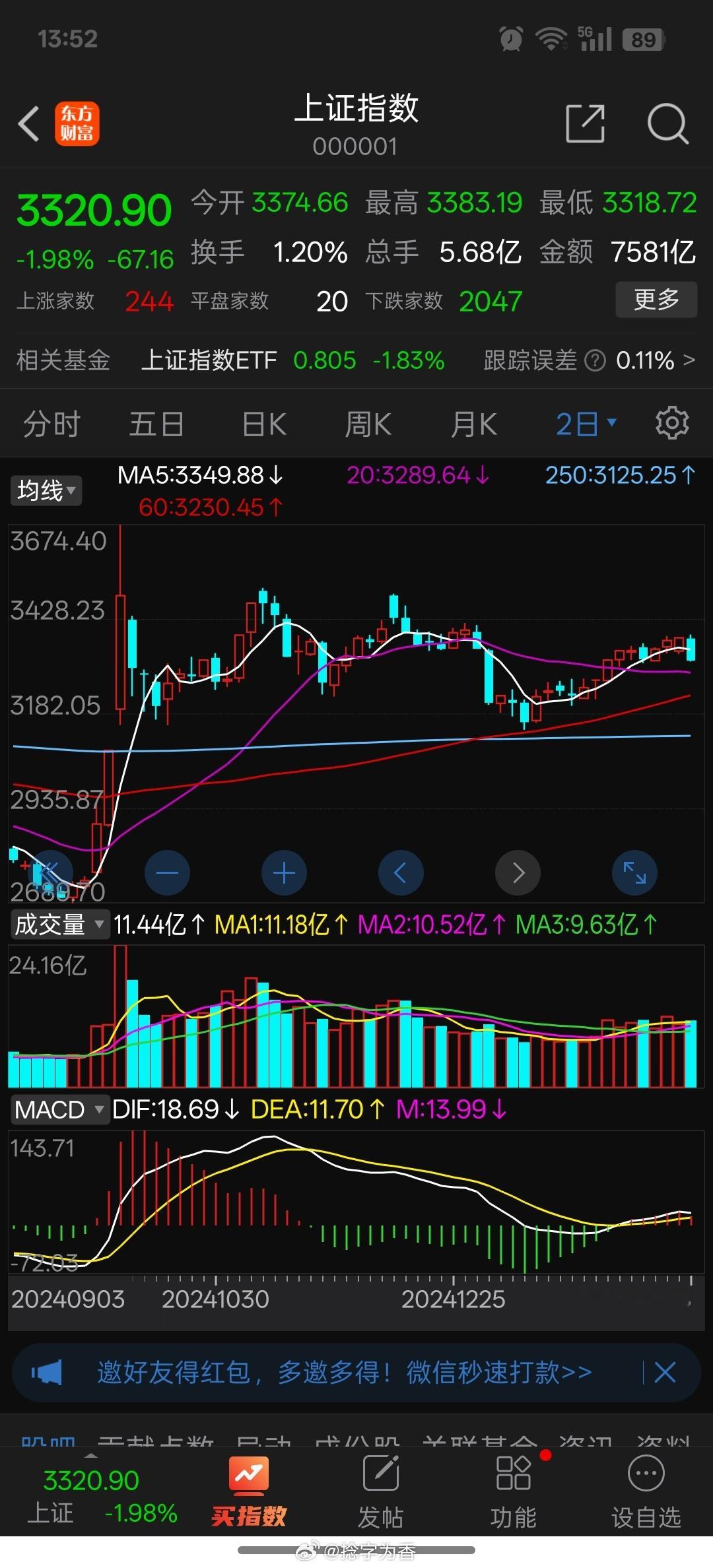 A股上证指数3140以来的反弹，截止现在为止是日线和2天线MACD上了0轴，对应