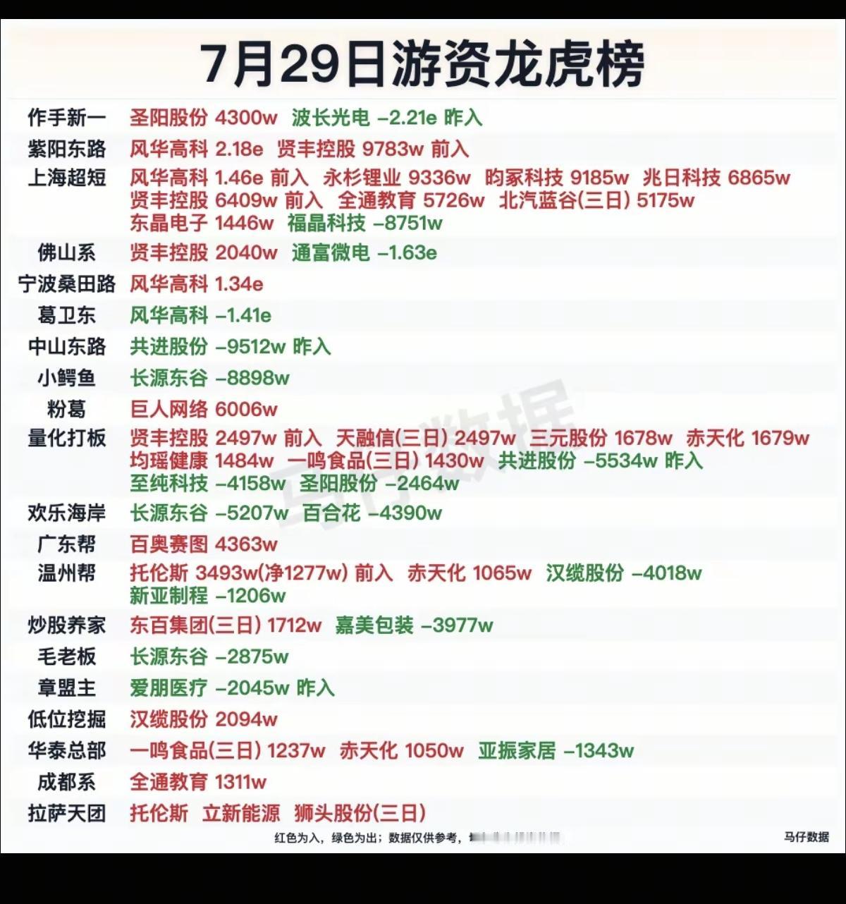 7.29周三  看看游资大佬们都买了啥？！
 游资大佬抢筹 龙虎榜！

拉萨天团