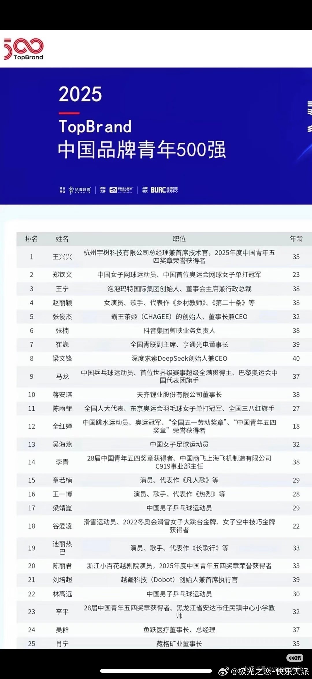 中国品牌青年榜赵丽颖商务 追星BOT赵丽颖近三年入选中国品牌青年榜，每次都在榜单