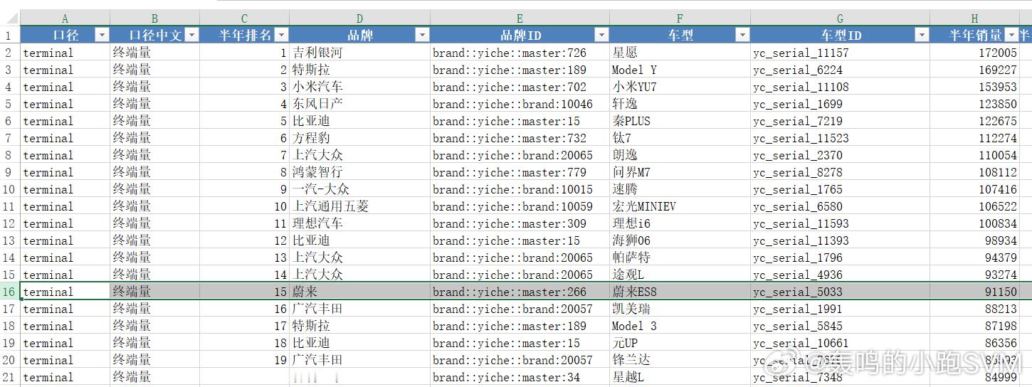 202511-202604这个窗口，半年内，终端销量不为0的汽车产品一共是123