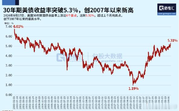 美债 美债市场，正面临着海外大债主的加速离场。美国财政部日前发布的数据显示，今年