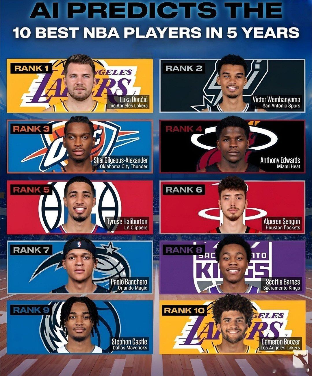 AI预测5年后联盟前十大球星👀NBA ～有人换队了还⁉️ 