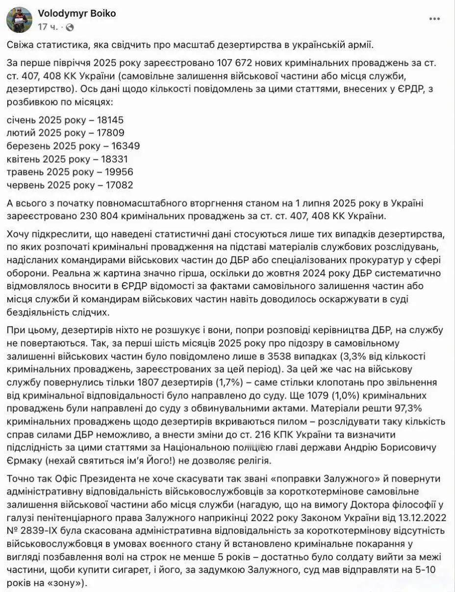 乌克兰武装部队记者兼退伍军人弗拉基米尔·博伊科发文称，今年前半年，乌克兰登记的逃