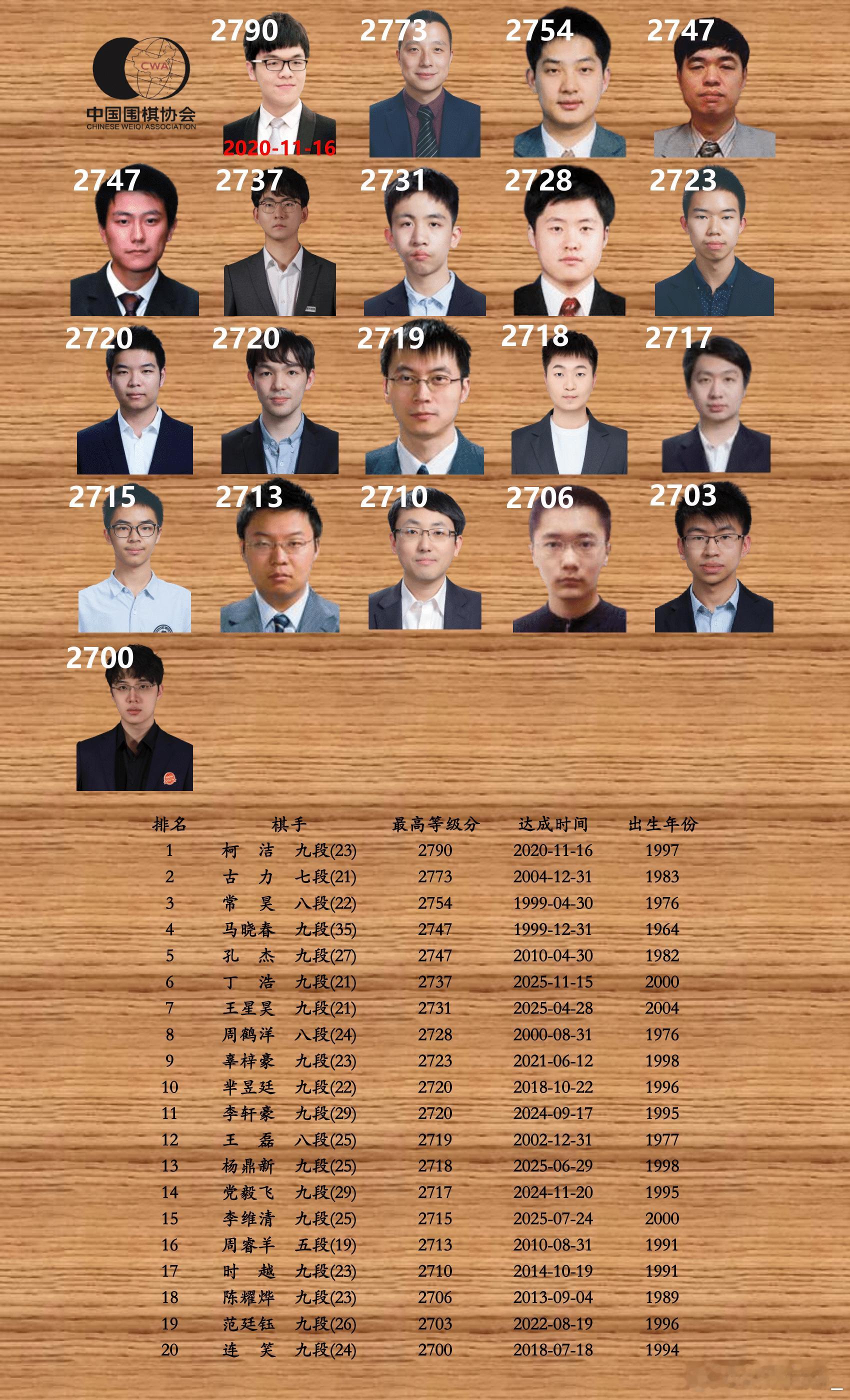 虽然丁浩三星杯三连霸梦碎，但是在赢得半决赛之后，还是创造了个人等级分历史新高。