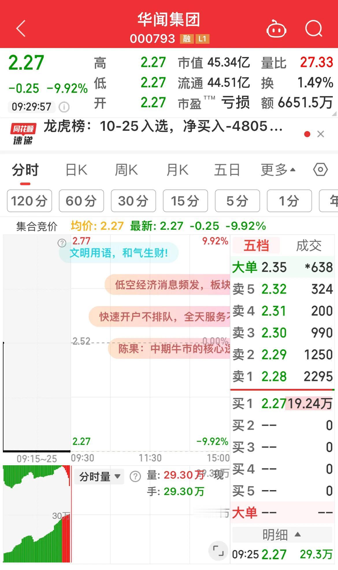 华闻集团开盘跌停！
跌停原因：三季报亏损！