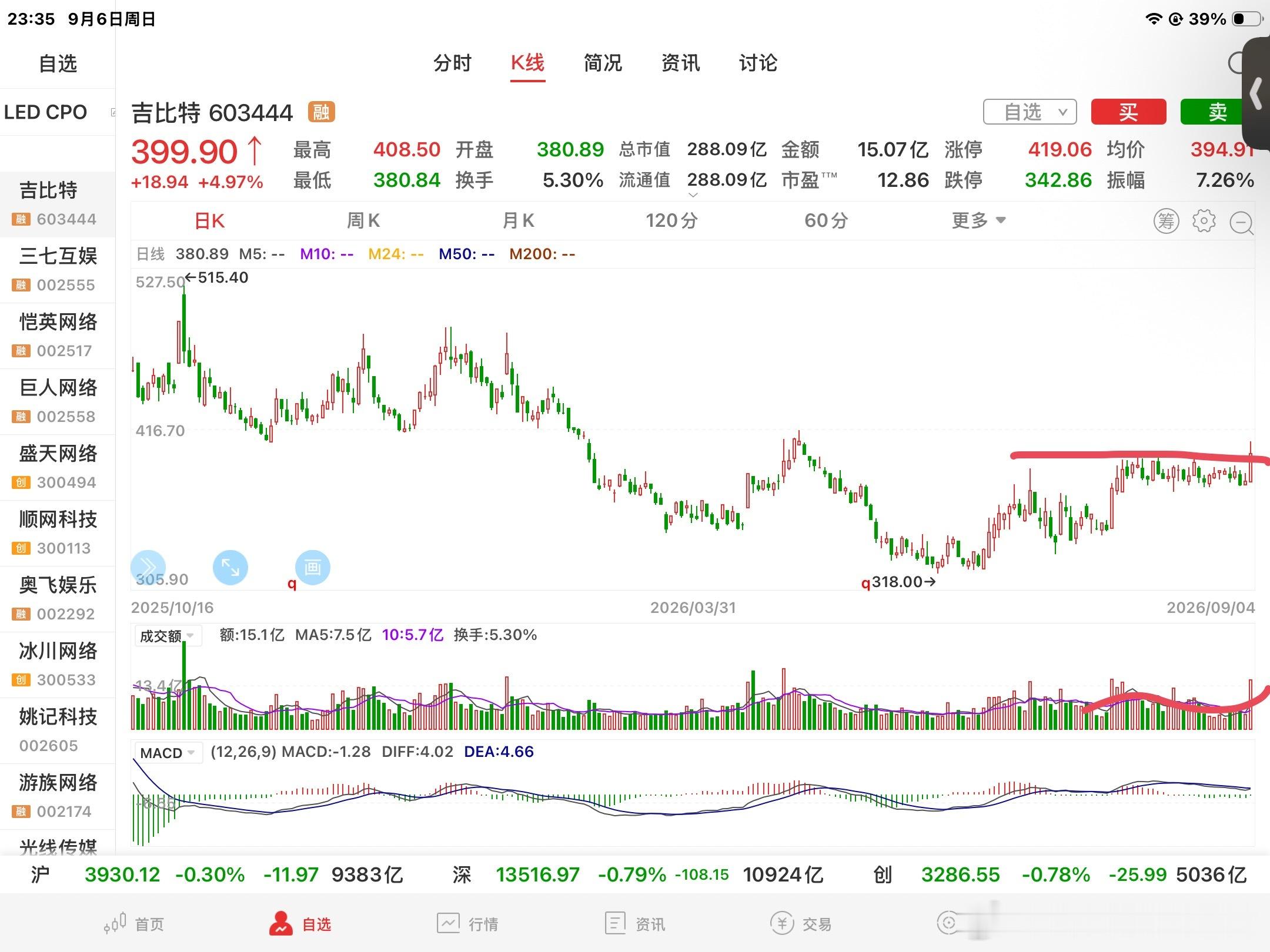走得稍微好看点的除了大金融就是应用了，游戏，传媒，广告，短剧等。别的，什么消费，