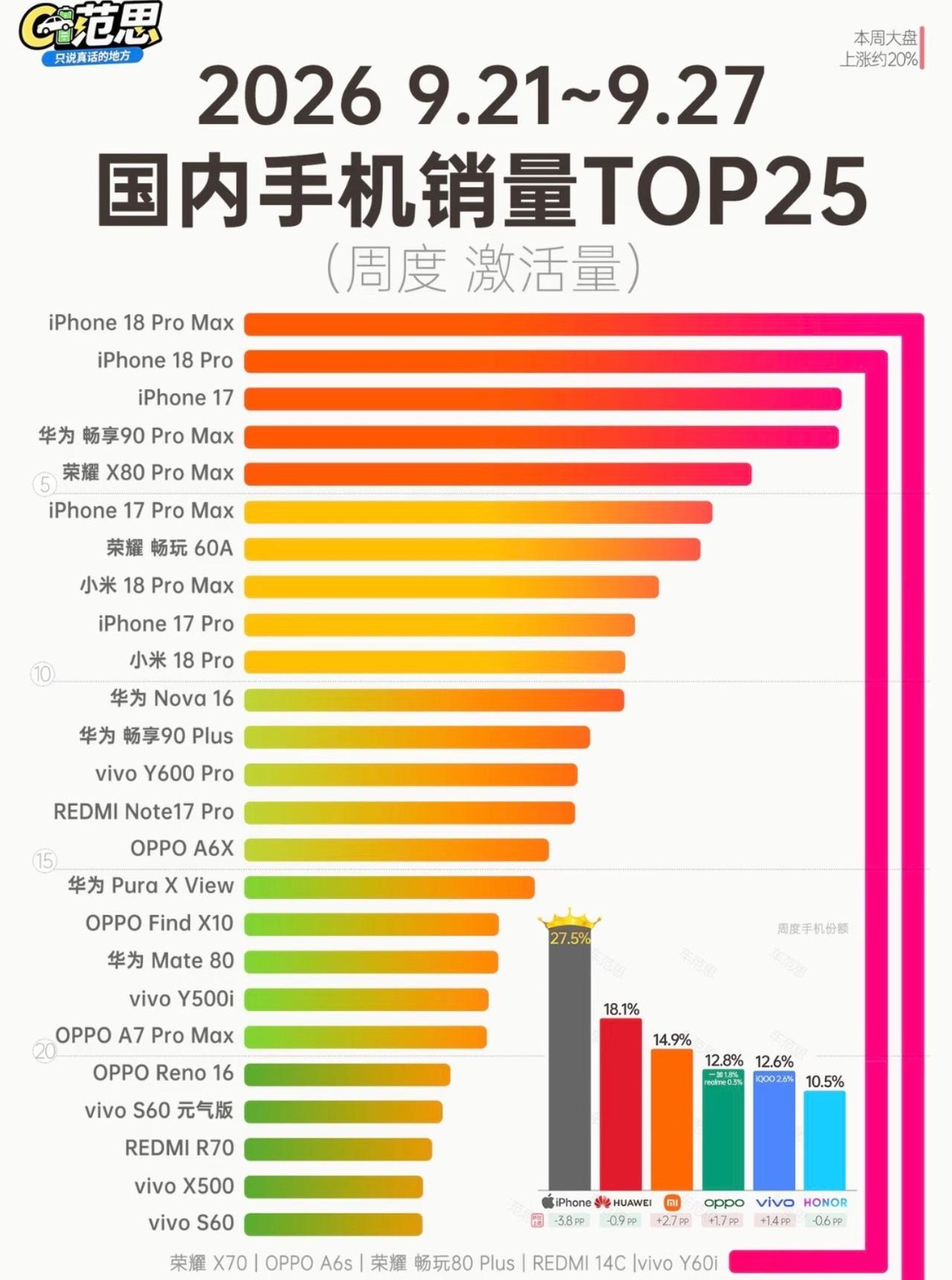 iPhone 18 Pro系列，10月前的激活量都爆表了，前三都是苹果。
-
前