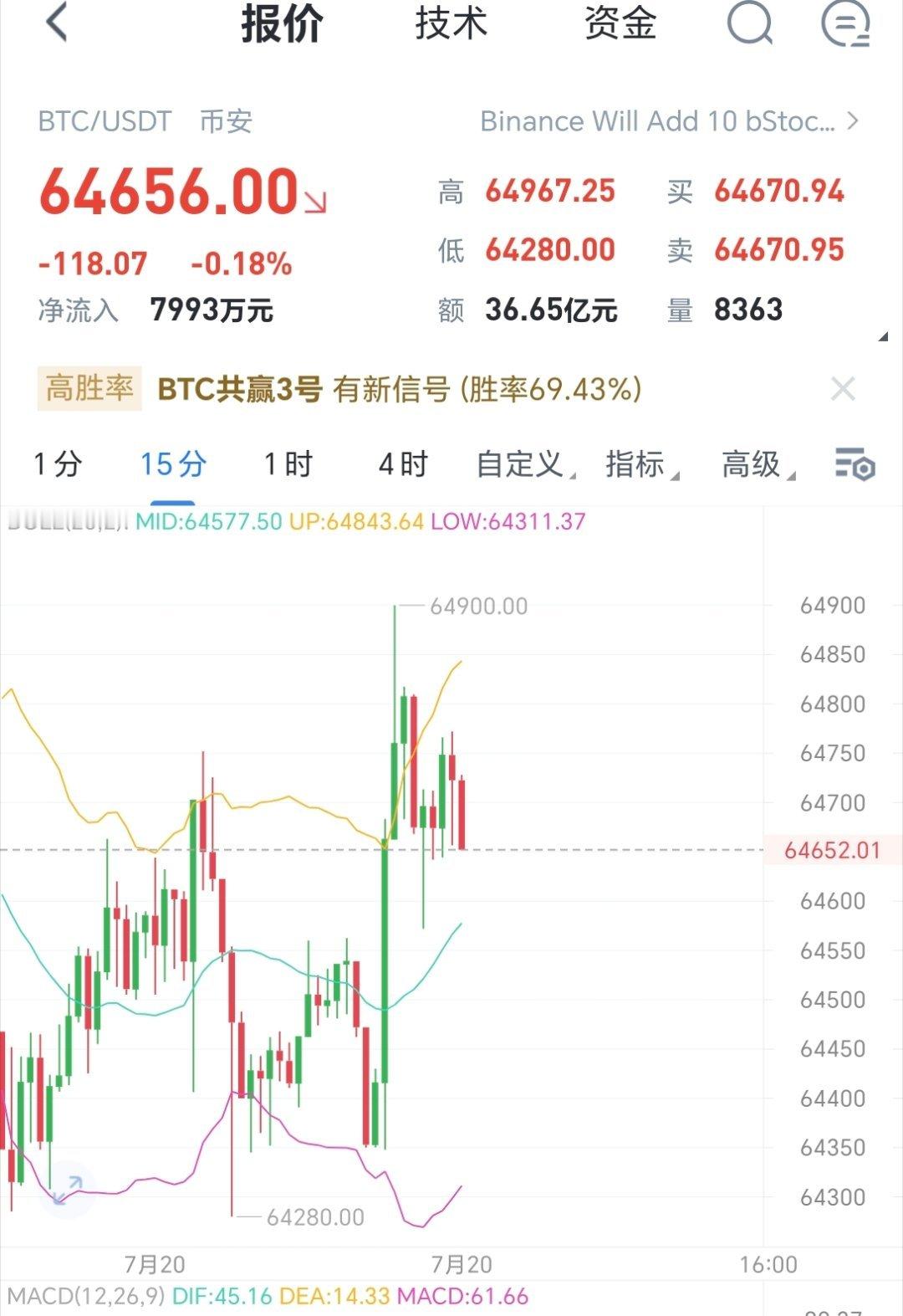 大饼昨日走势偏弱，我们在上方直接空，价格最低回落64250附近。空頭500余点空