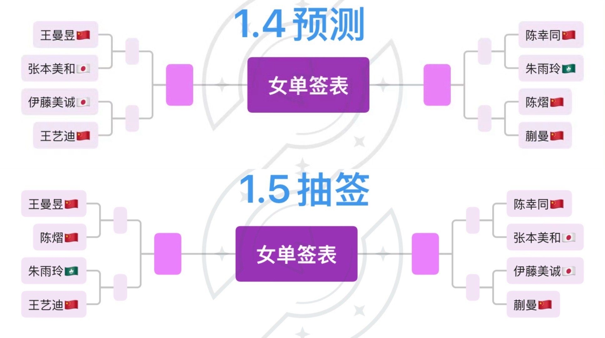 肯定是看了我的预测 为了和我不一样就把四个小种子上下颠倒了