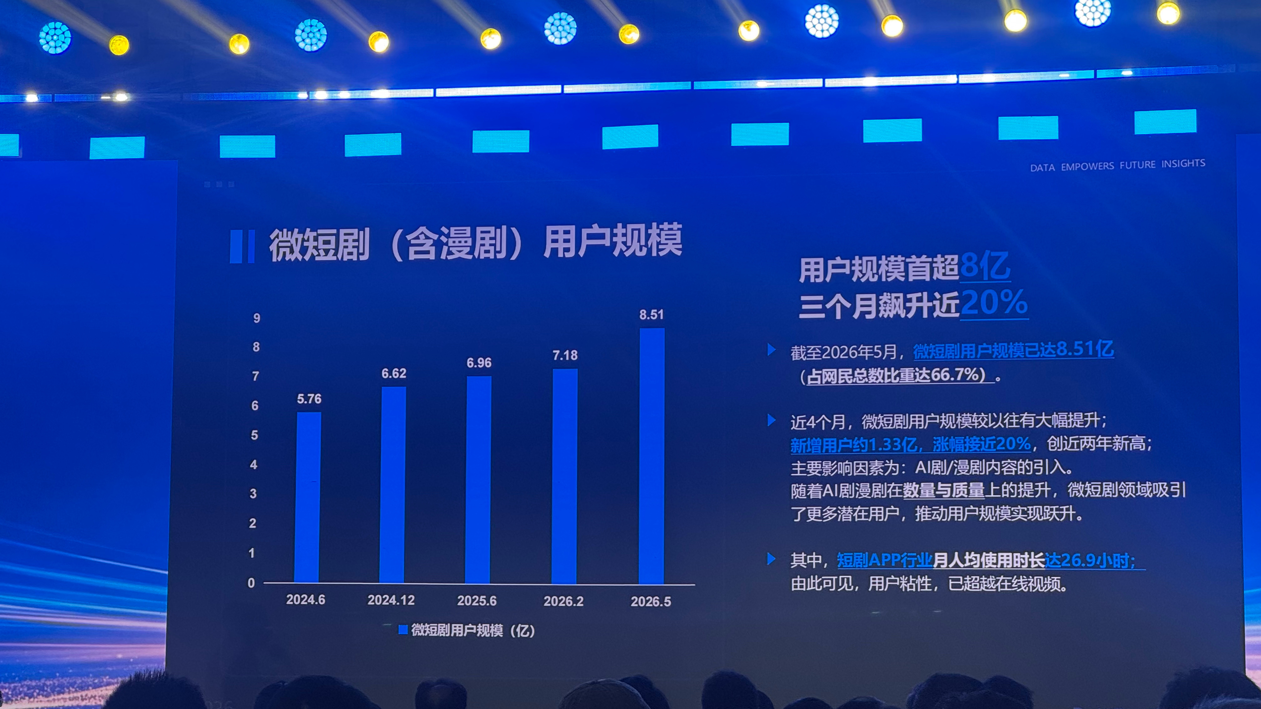 截至2026年5月数据统计，短剧用户累计到8.51亿了～短剧用户超8亿热门短剧