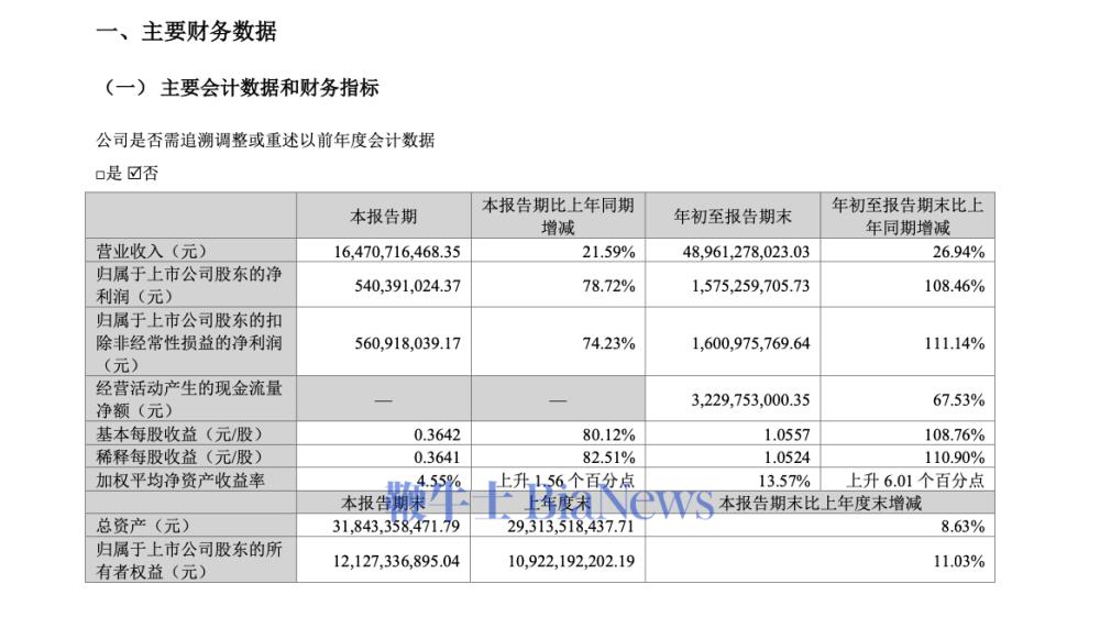 申通快递：Q3归母净利润5.4亿元，同比增长78.72%