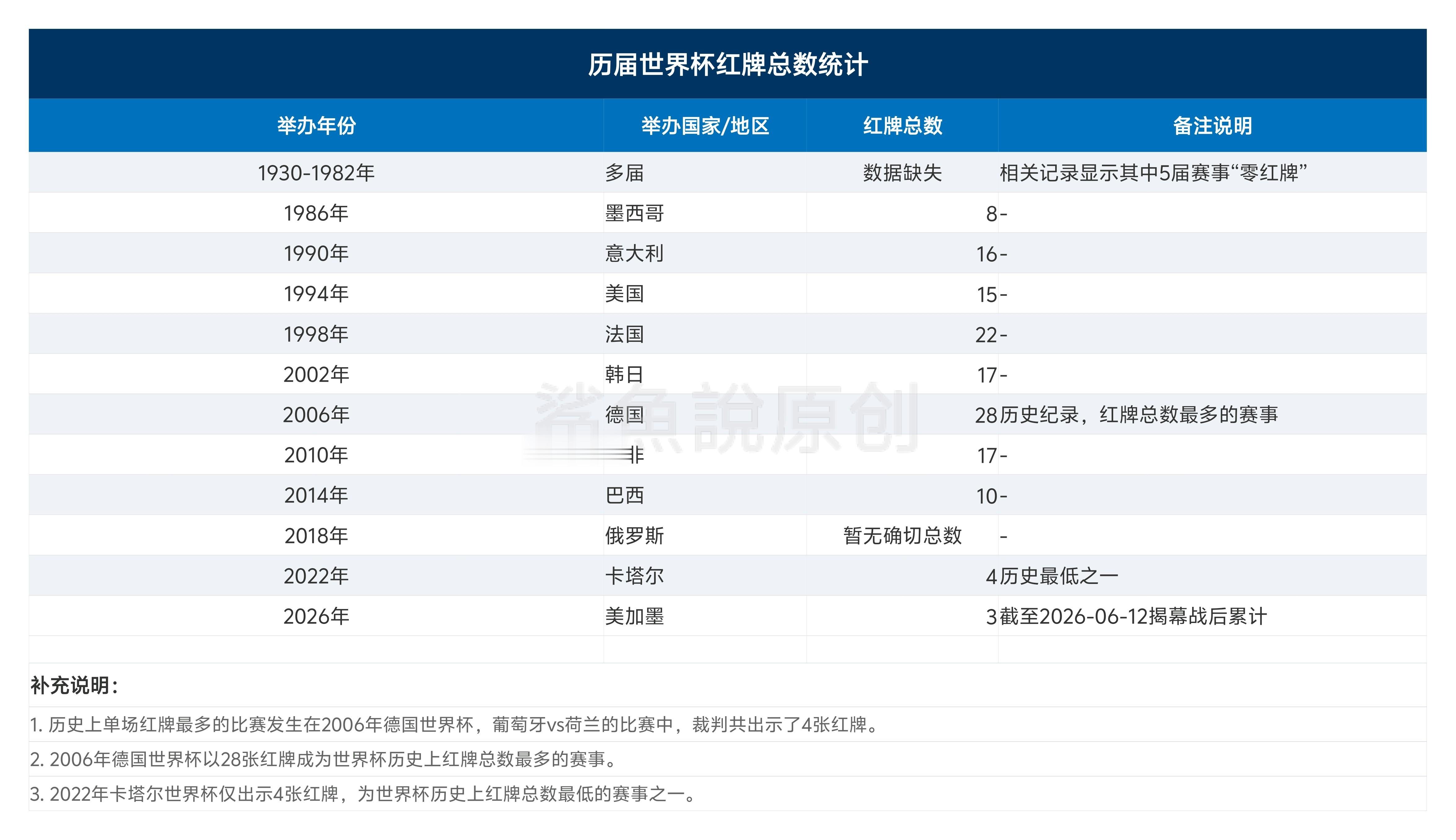 ！！！汇总了历届世界杯红牌的数量，目前的历史上单场红牌最多的比赛发生在 2006