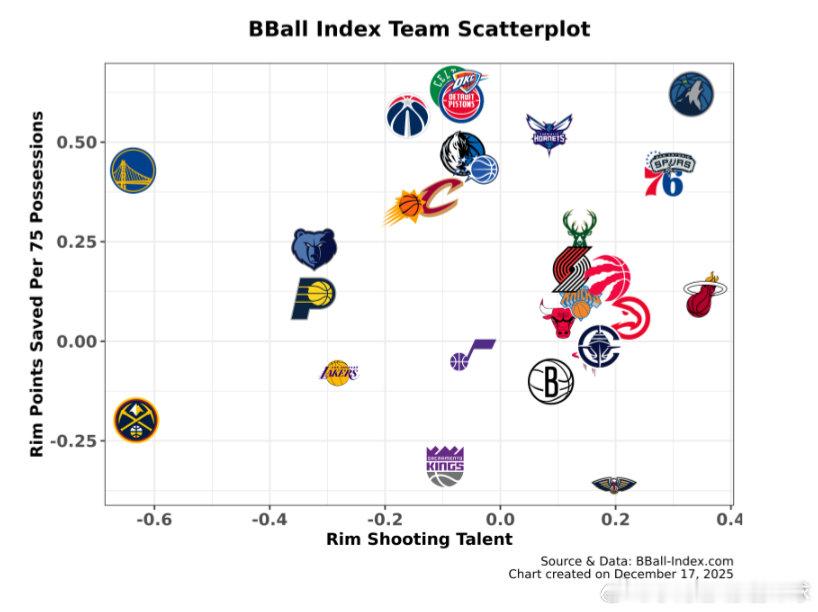 BBall的很多数据非常让人迷惑，此图纵轴为护框能力，横轴为篮下得分水平，掘金处