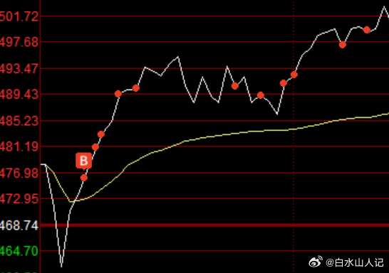 隔日计划中持续看好的兆易创新上周拿下一波30%+的主升浪后，今天按照计划低吸再度