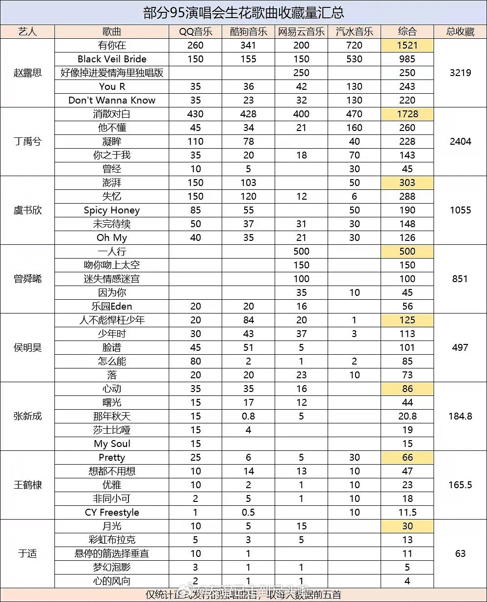 95演唱会生花歌曲收藏量赵露思、丁禹兮、虞书欣、曾舜晞侯明昊、张新成、王鹤棣、于