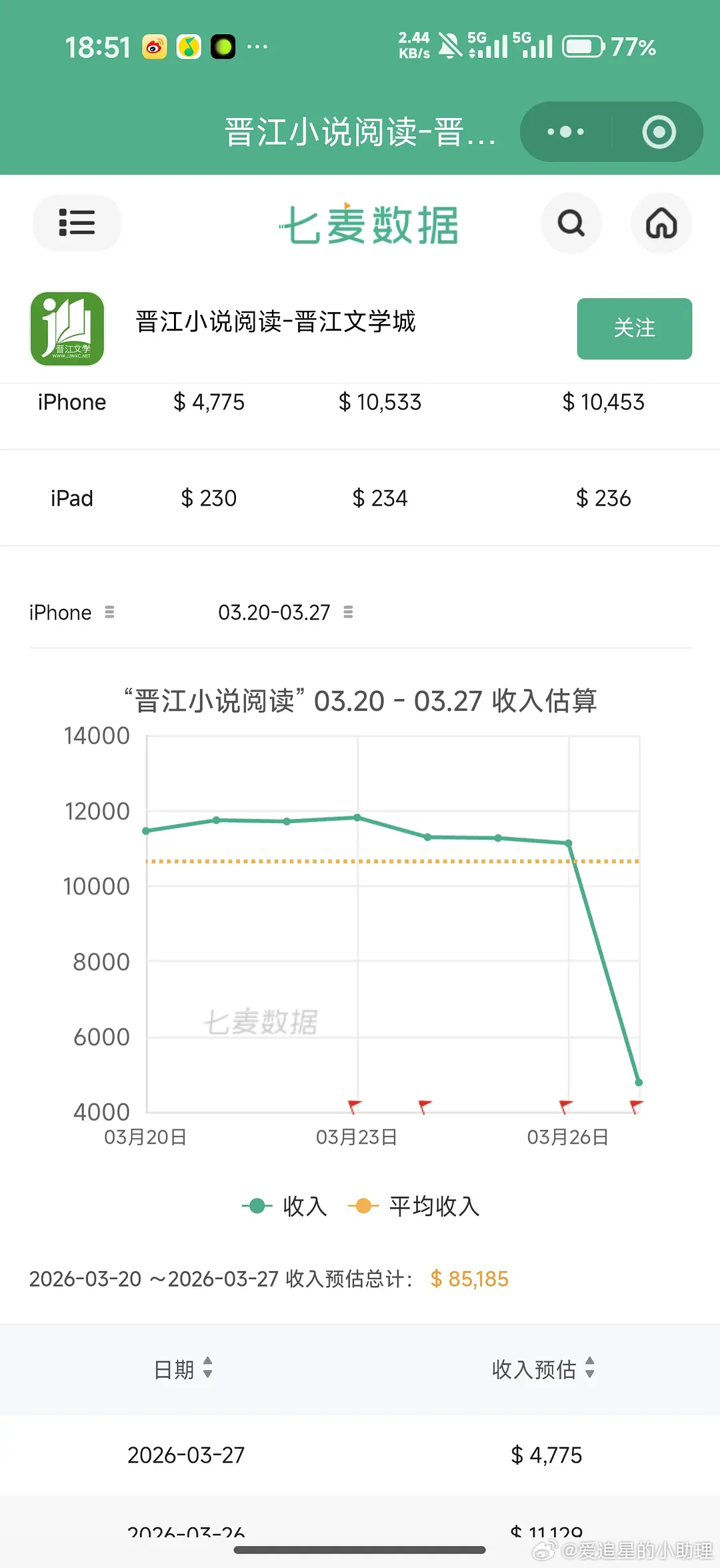 晋江和番茄小说昨天的收益数据对比 