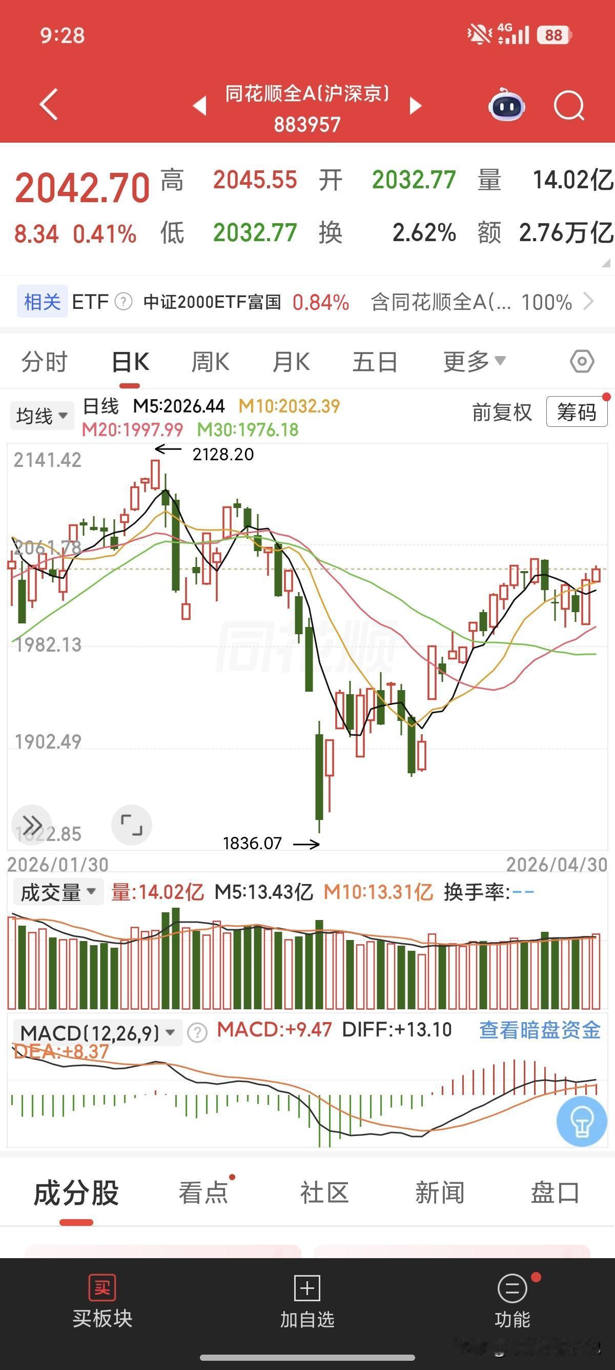 科创板这是要捅破天吗？A股今天很给力，尤其是科创50大涨5%以上，寒王更是直插云