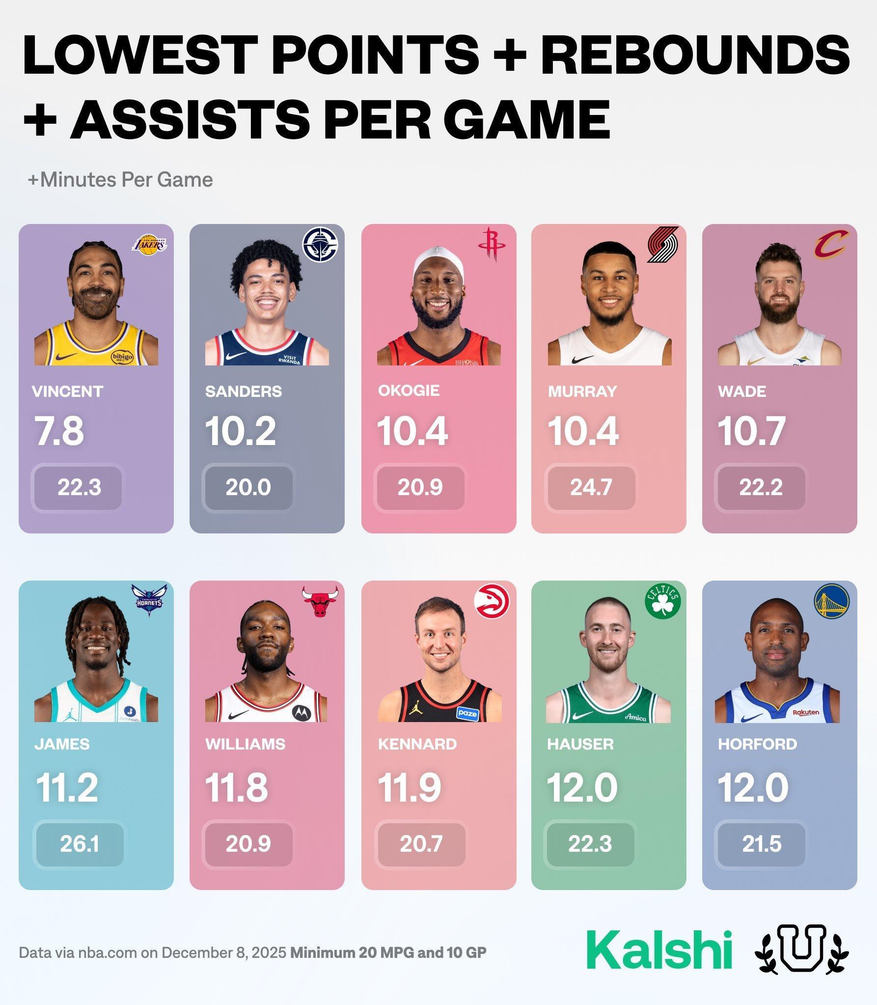 场均出场20分钟以上得分篮板助攻最低的球员nba