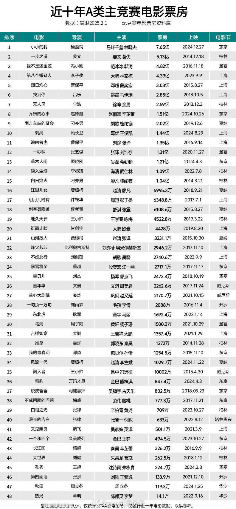 近十年入围全球A类电影节主竞赛单元的华语电影票房 