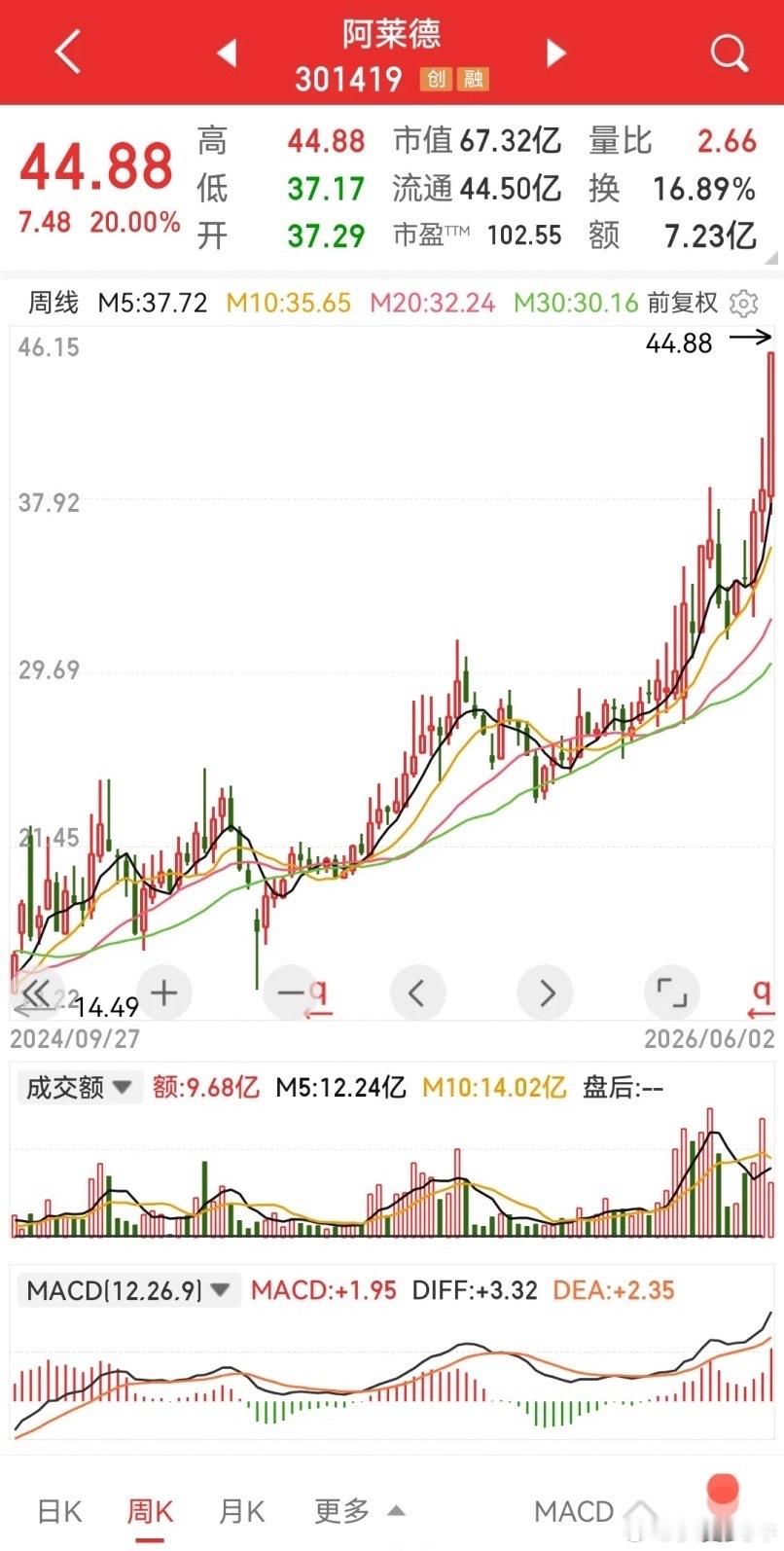 阿莱德，何德何能20CM霸占通信设备榜首！一季度营收不到一个亿，利润1237万，