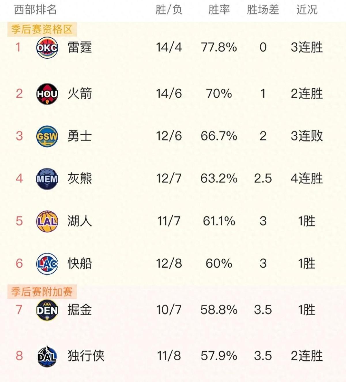 哟呵，NBA又是一场好戏！湖人客场大胜马刺，詹姆斯带队止住连败势头；雷霆险胜勇士