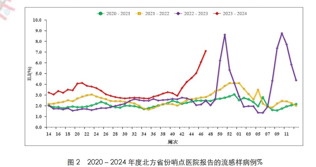 昨天看了一下国家疾控中心流感监控周报数据，相对于上一周，全国门诊流感样病例的比例