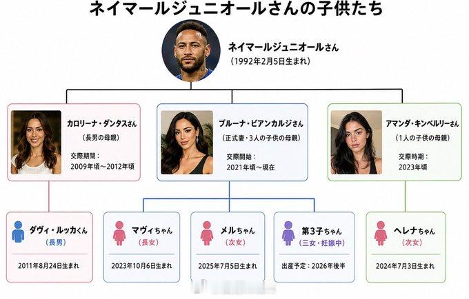 诸神先别黄昏了 别人的黄昏还在打工，内马尔的黄昏是在造人，马上要有五个孩子了，命