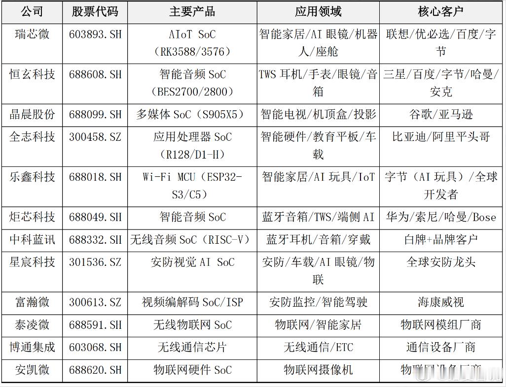 端侧SoC芯片公司基本情况对比大家买了那个，评论区见