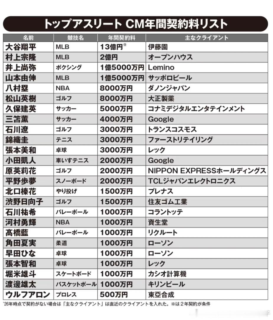 【日媒】知名运动员最新广告代言报价榜单，大谷翔平：身价、经纪人全都超乎常规！乒乓