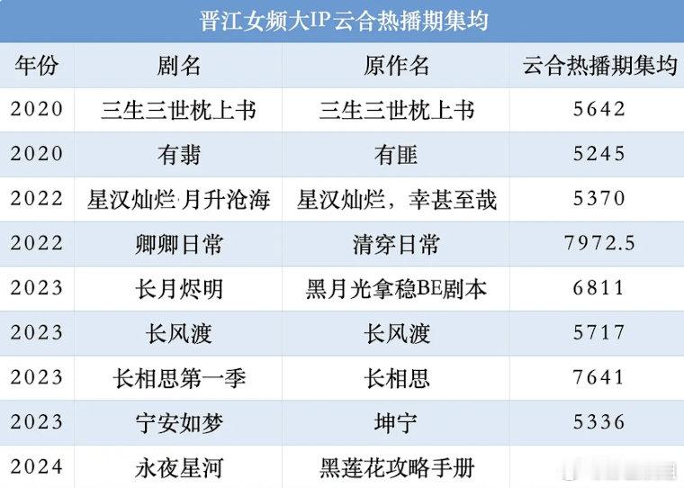 清穿日常现在也只有13万收藏也能叫大IP了啊？😂 