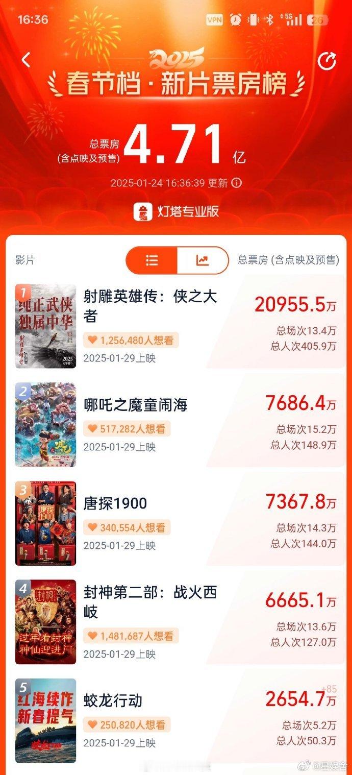 射雕英雄传进入中国影史预售票房榜前11名  射雕预售总票房破2亿  家人们，《射