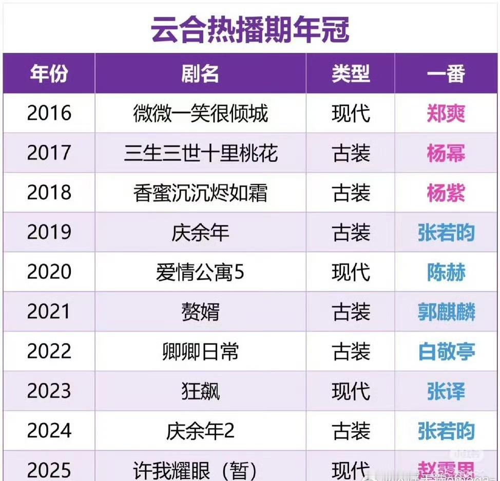 赵露思许我耀眼云合热播期年冠（暂），仅仅开播28天，剧粉盘太大了[送花花] ​​