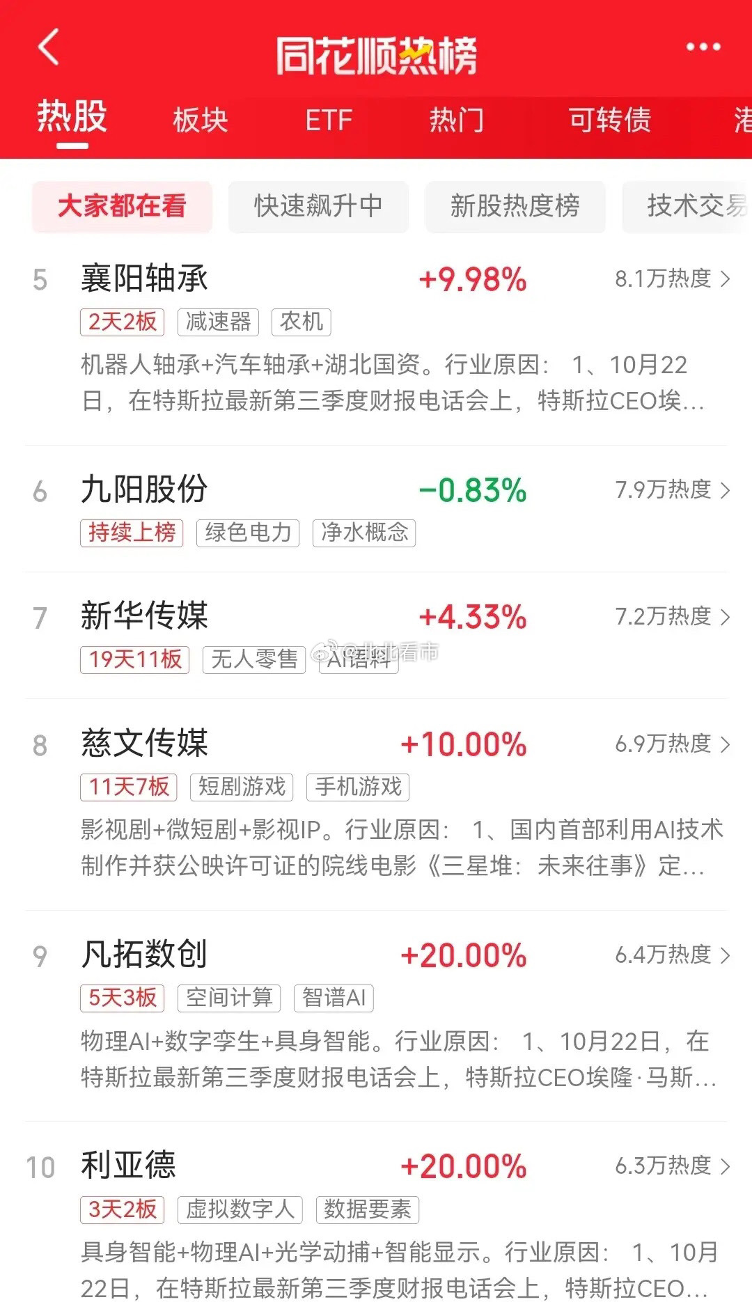 明天即将开盘，目前同花顺最新热榜排行前十名如下：一、大业股份，6天6板，现价15