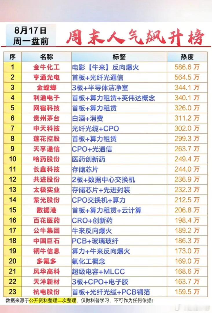 8.16周日  市场热点方向+人气排行榜！1.光纤光通信2.算力租赁+英伟达概念