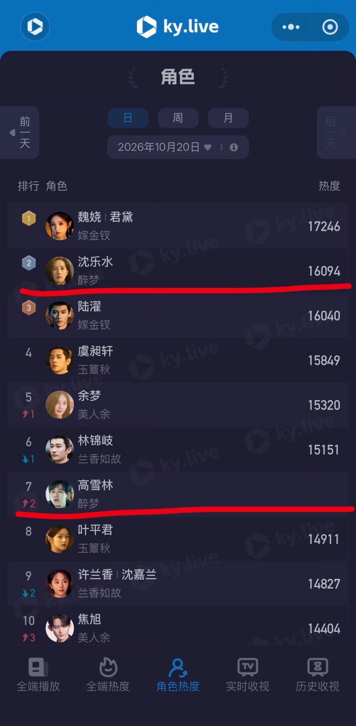 酷云角色热度10月20日角色热度表现：在《醉梦》中饰演的沈乐水角色热度排名第二[