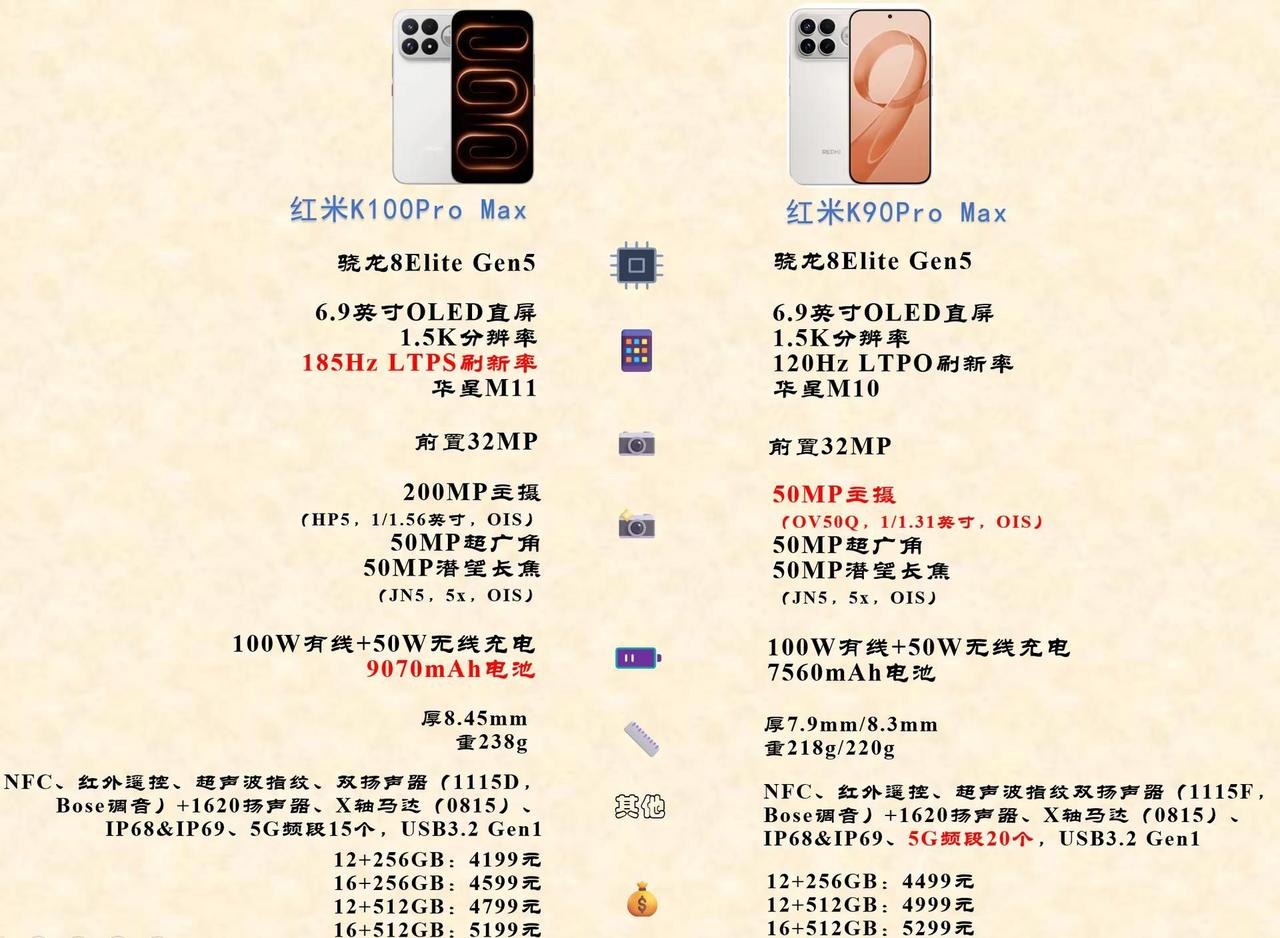 红米K90Pro Max和红米K100Pro Max参数对比参数变化不大，红米K