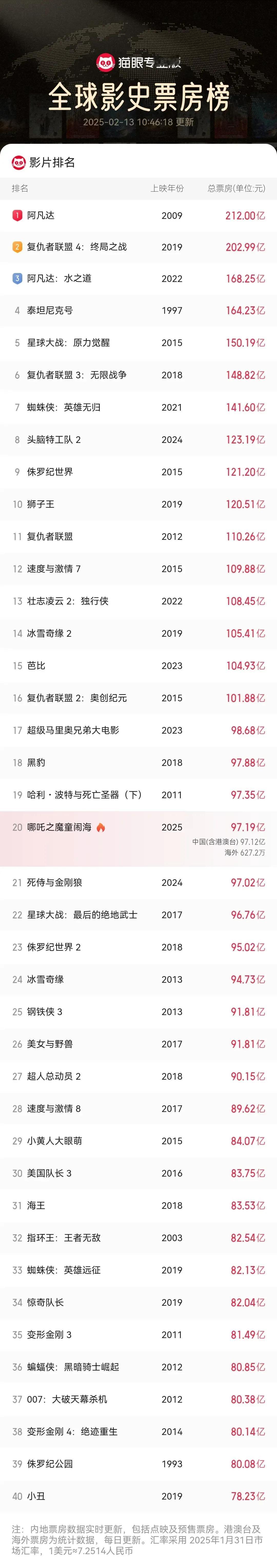 哪吒之魔童闹海，正式进入全球影史票房榜前20！
预计最终将突破170亿元票房，达