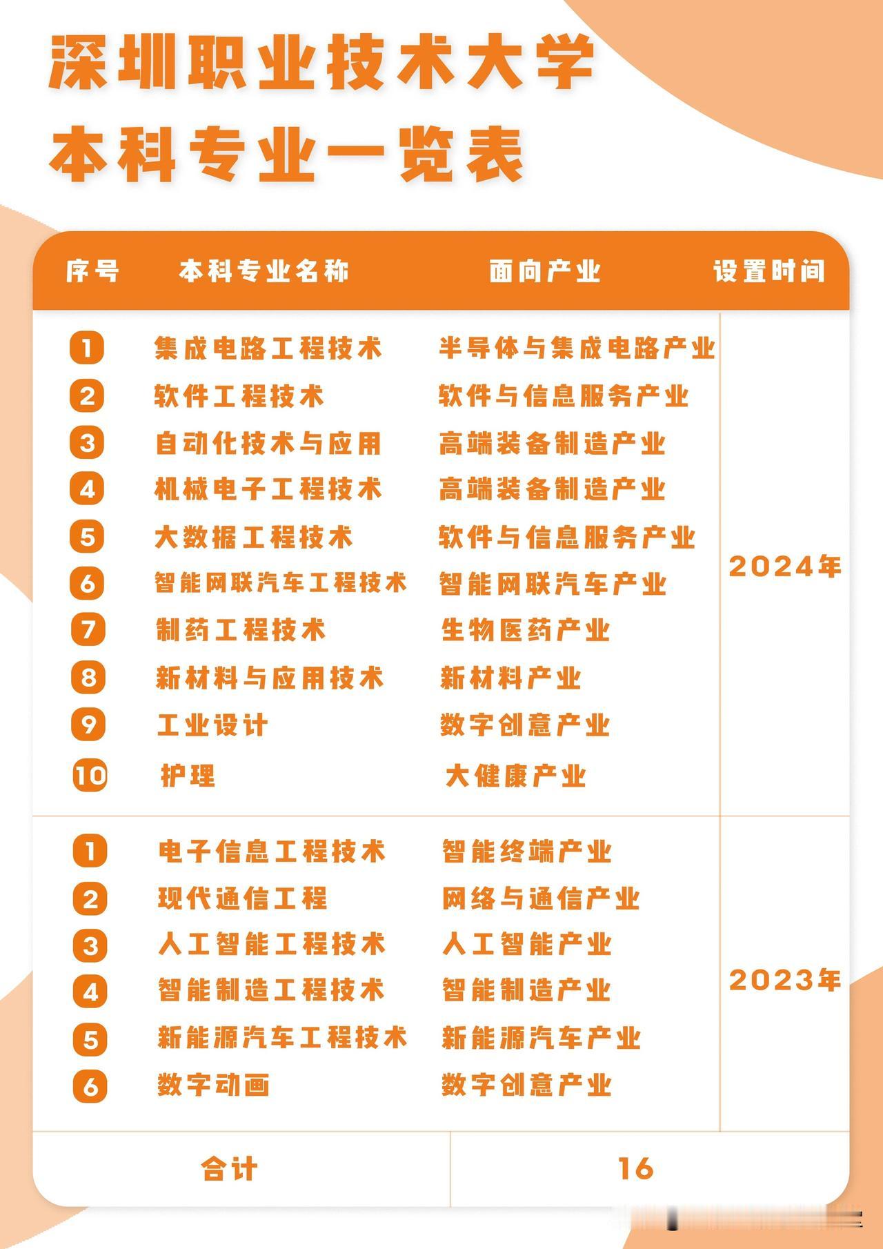 集成电路工程技术、软件工程技术等10个职业本科专业于近日全部获批连同2023年首