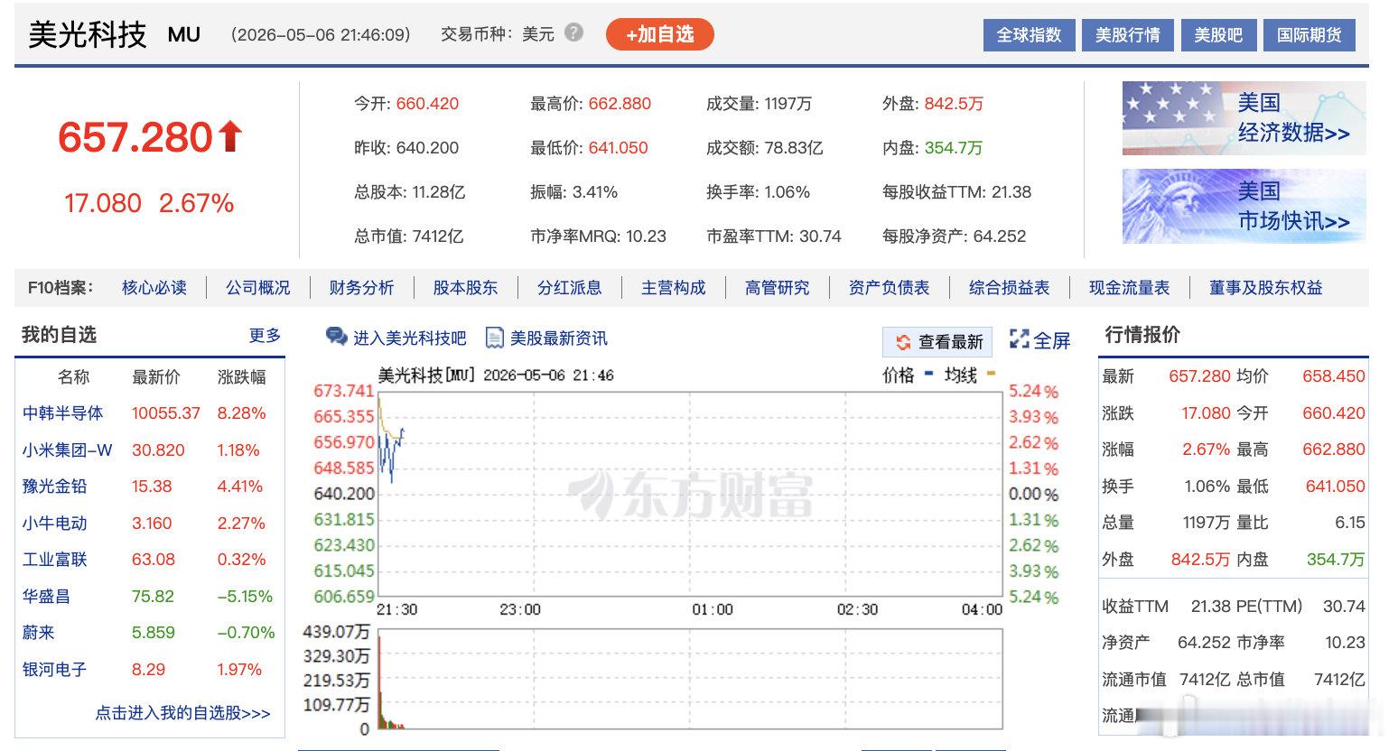 【美存储概念股延续涨势】5月6日，美股三大指数集体高开，道指涨0.98%，纳指涨