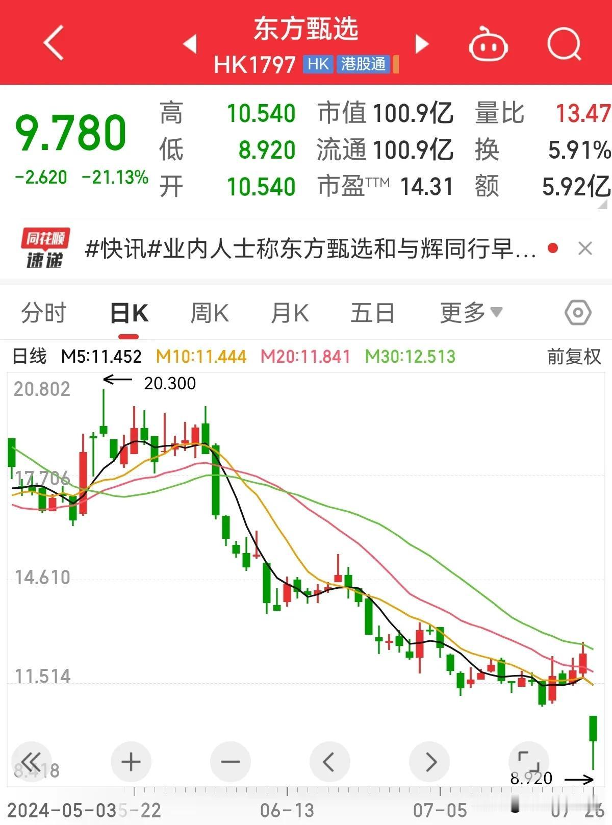 传说中的一人一公司！董宇辉做到了，始于他终于他。东方甄选早盘跌幅接近30%，对于