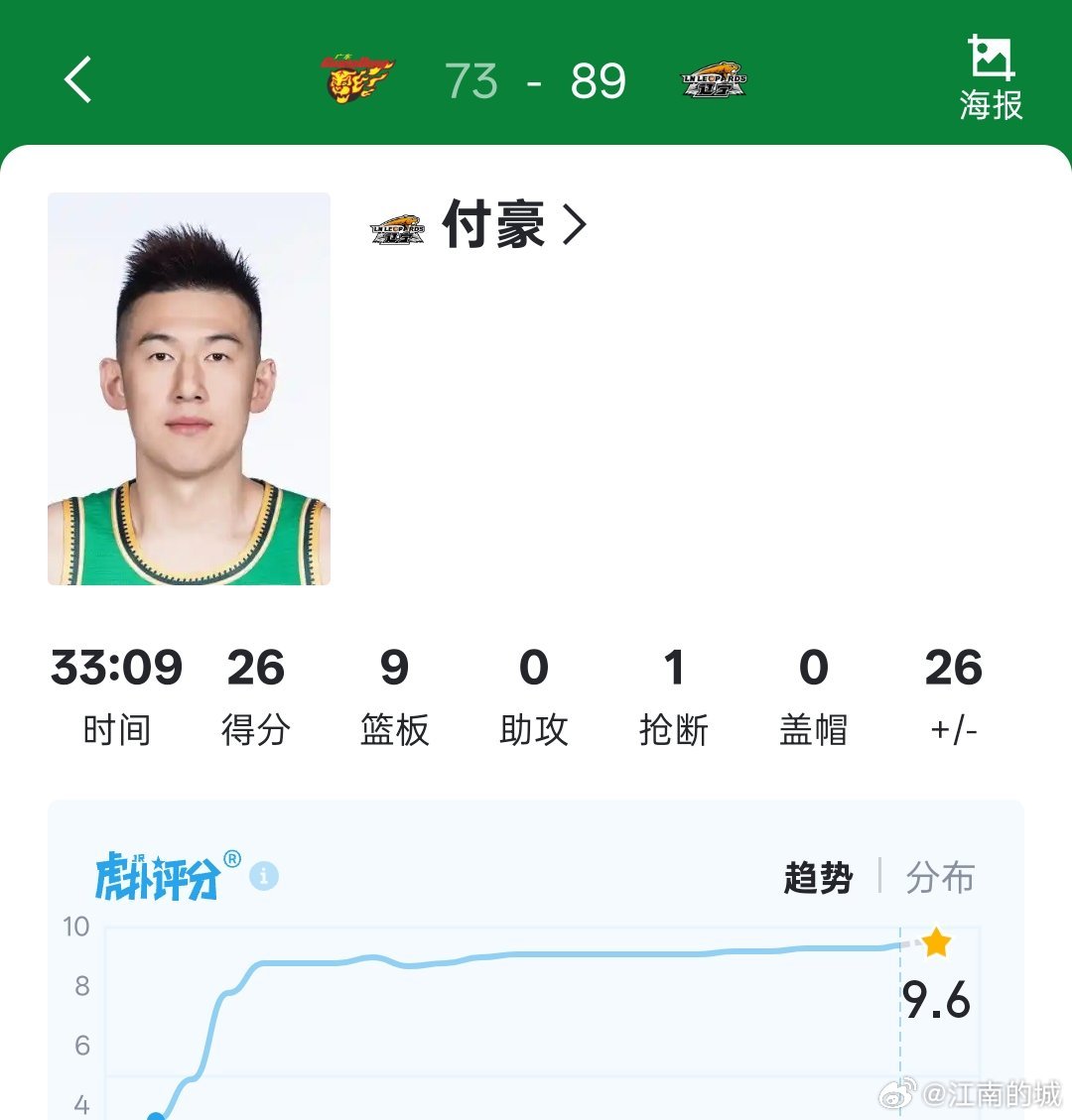 付啊，我说实话，杜润旺对你是真爱啊。辽粤大战辽宁男篮战胜广东男篮