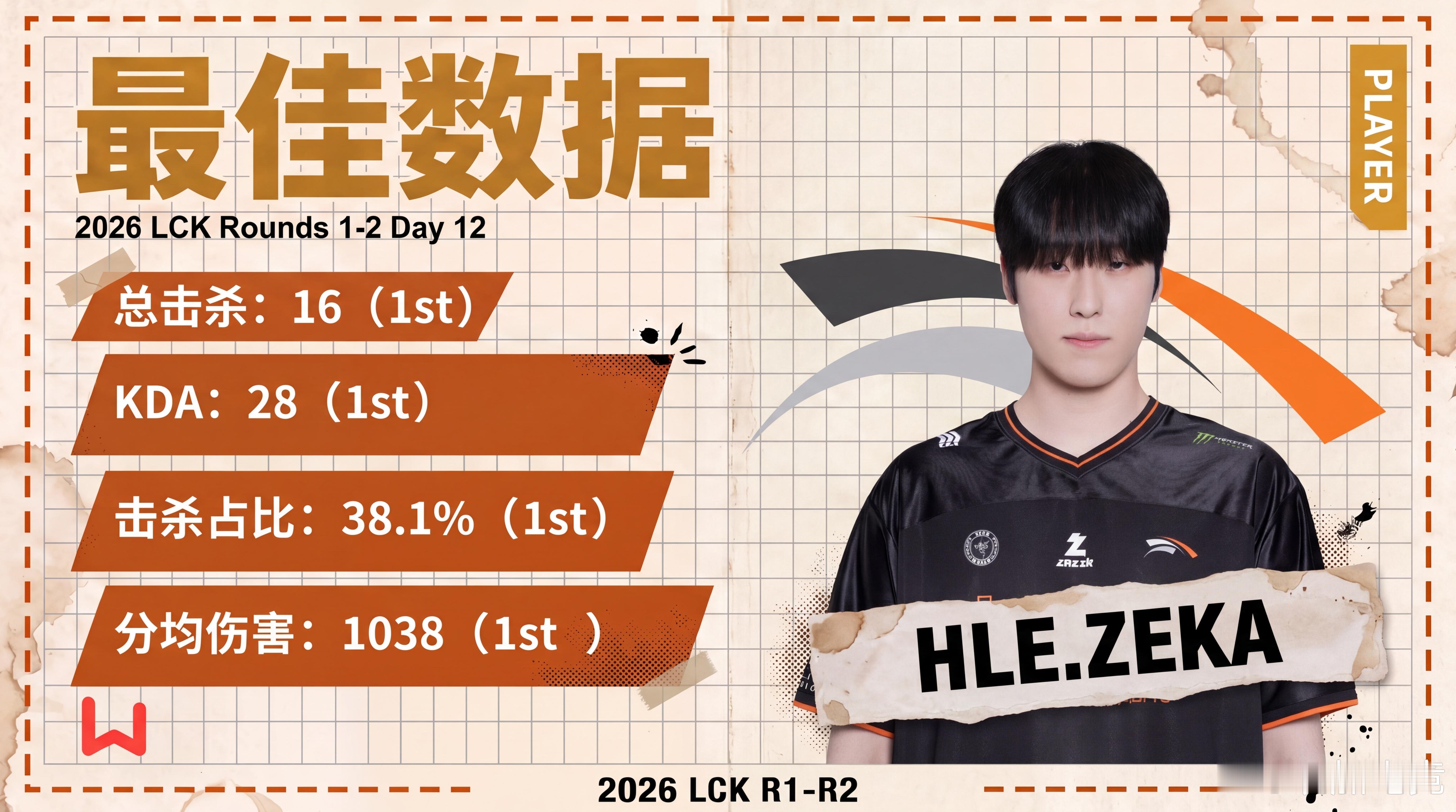 【玩加数据 2026LCK R1-2 DAY12最佳数据 Zeka】恭喜HLE在