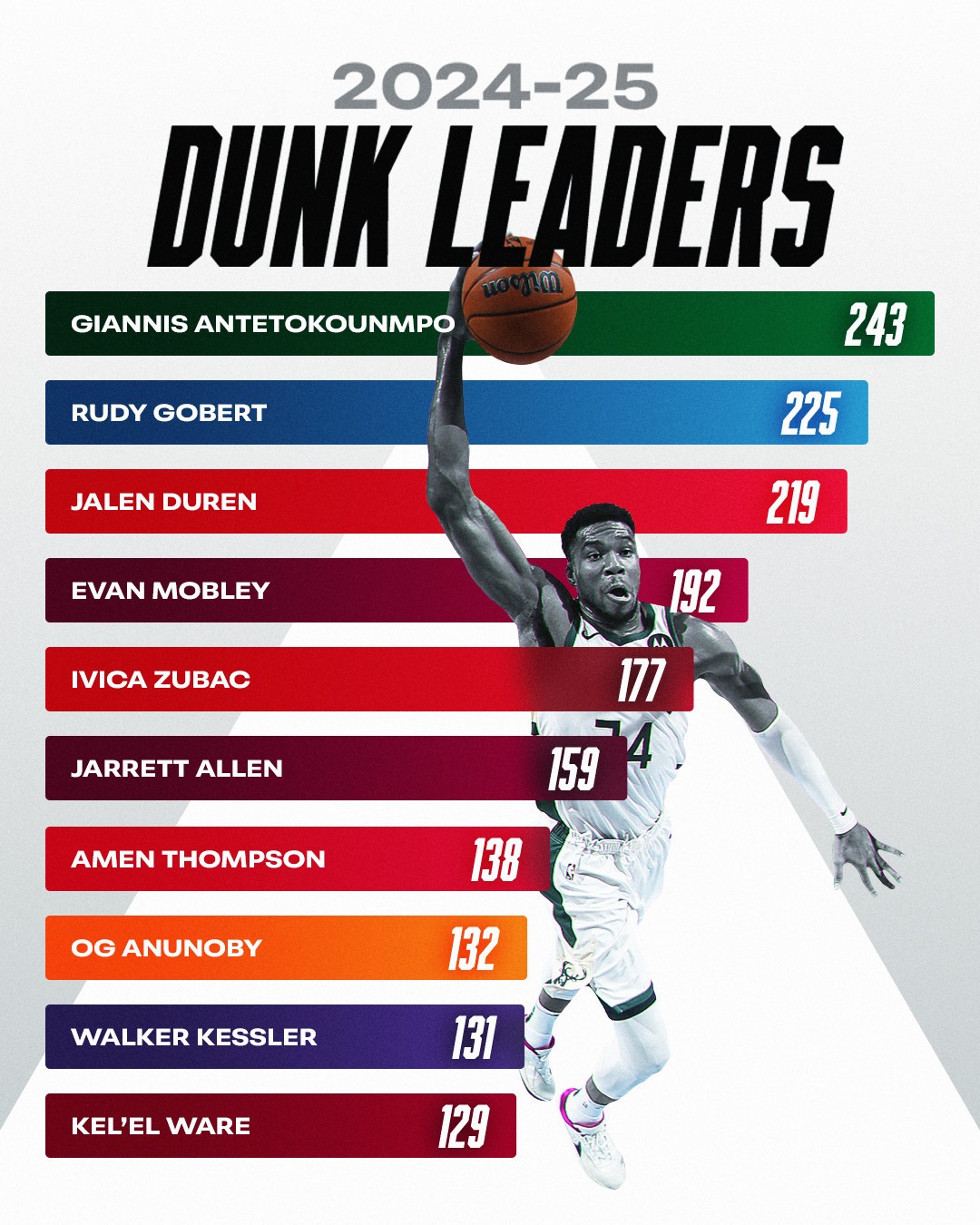上个赛季扣篮次数前10的球员。8个内线，阿门＆OG两个锋线。nba ​​​