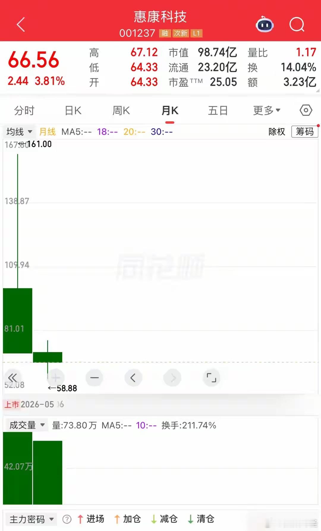 上海王先生重仓惠康科技！150元追入100万，如今跌到66万亏麻了家住上海的王先