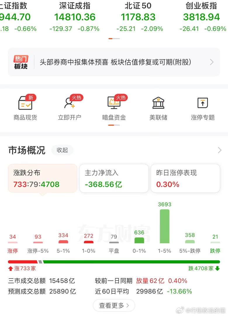 4700+下跌了，十分之九的个股待上涨📈，你们要怎么玩？？？ 